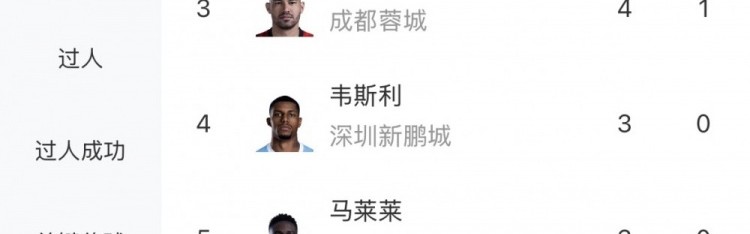 蓝鲸体育官方网站-中超射手榜：韦林顿、拉唐、费利佩4球第一，王钰栋、张玉宁3球